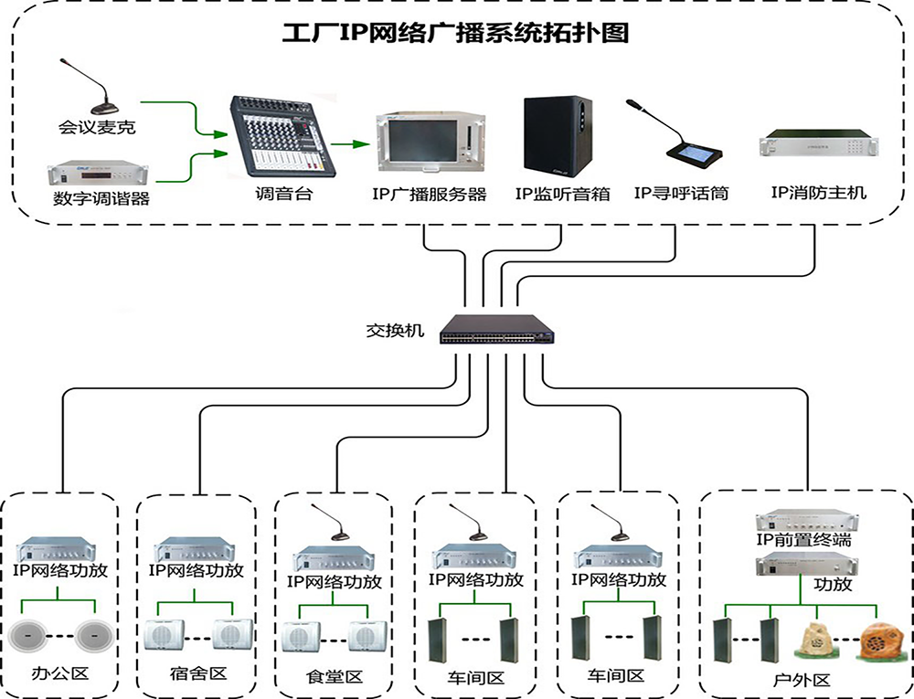 工厂IP网络公共广播系统