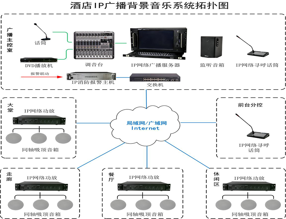酒店IP网络广播背景音乐系统