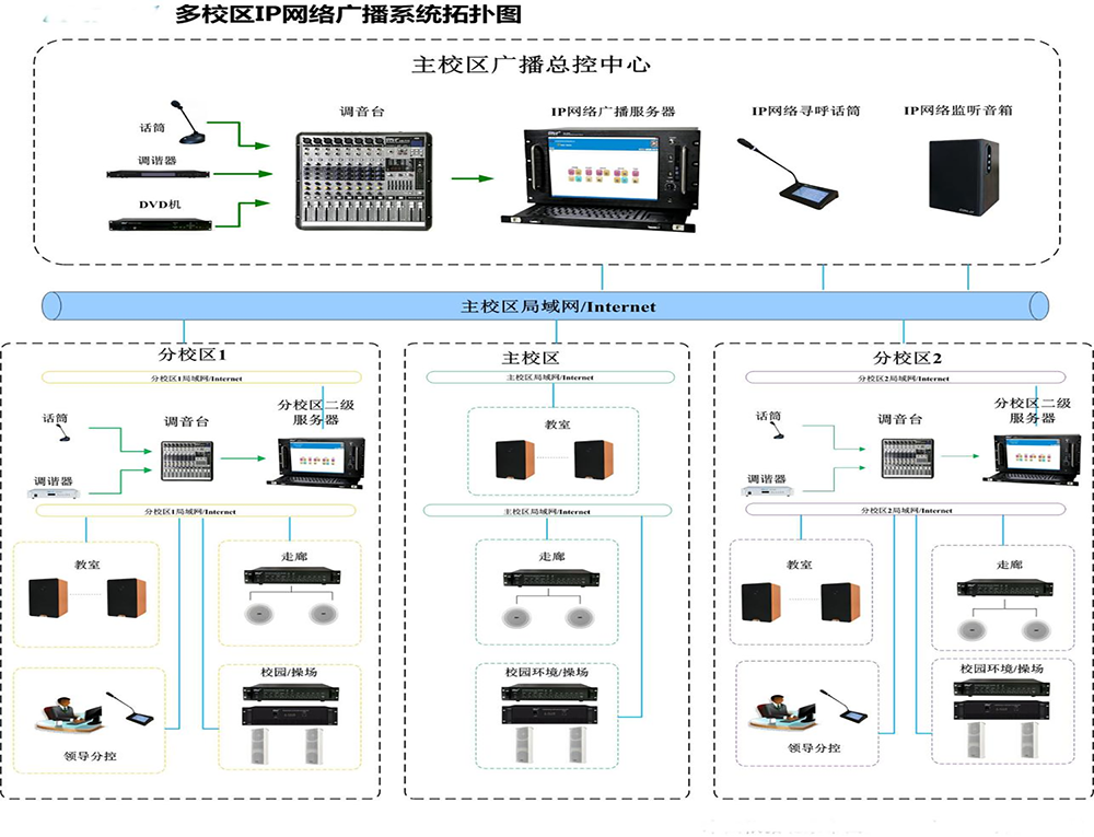 多校区IP网络广播系统