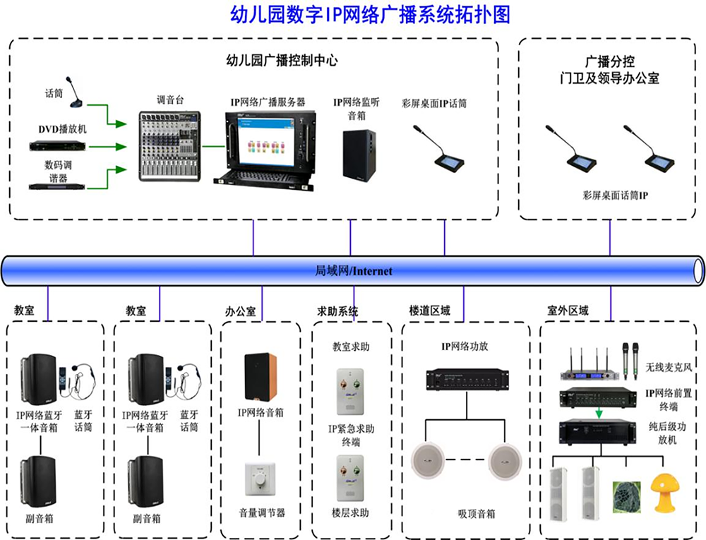 幼儿园IP网络对讲广播系统